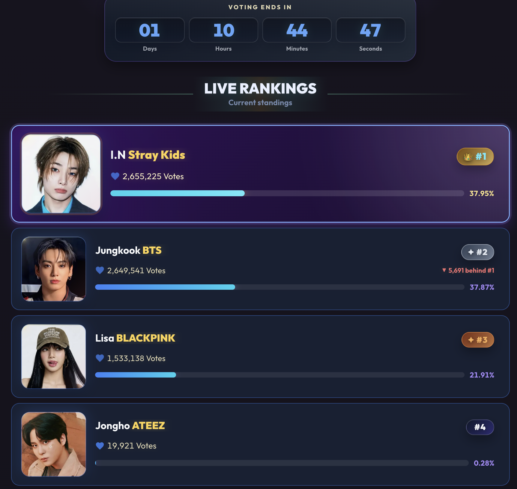 only a few more hours until voting ends for ' Most Popular Kpop Maknae 2026 ' Please vote ( if u want ) and JK r really close to first place✌️😆